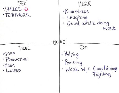 Example of a Shared Vision - What do we want to See, Hear, Feel & Do More of while Home Schooling?  